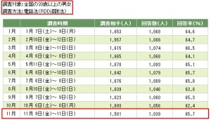 政党支持率調査概要